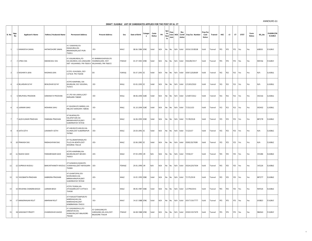 Annexure-G1 Draft Eligible List of Candidates Applied for the Post of Ia