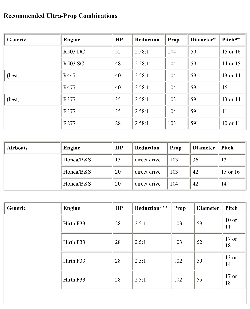 Recommended Ultra-Prop Combinations