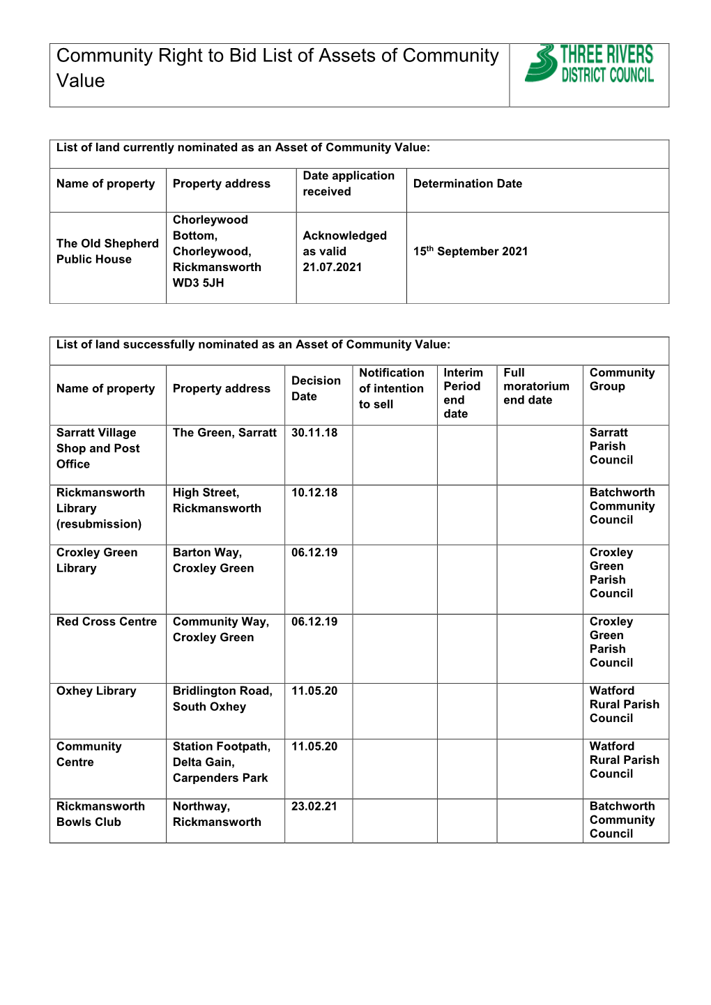 List of Assets of Community Value