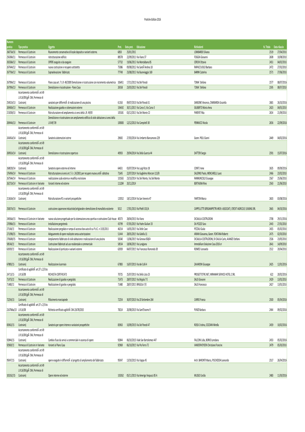 Pratiche Edilizie 2016 Numero Pratica Tipo Pratica Oggetto Prot. Data Prot. Ubicazione Richiedenti N. Titolo Data Rilascio 26073