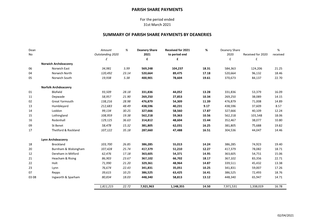 Parish Share Report