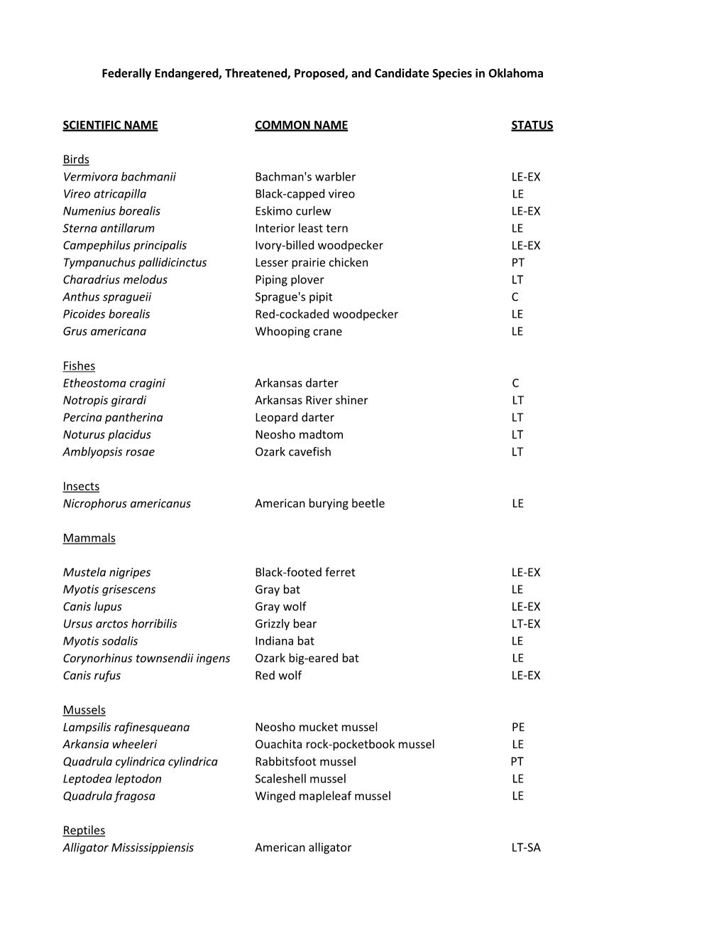 Species in Oklahoma