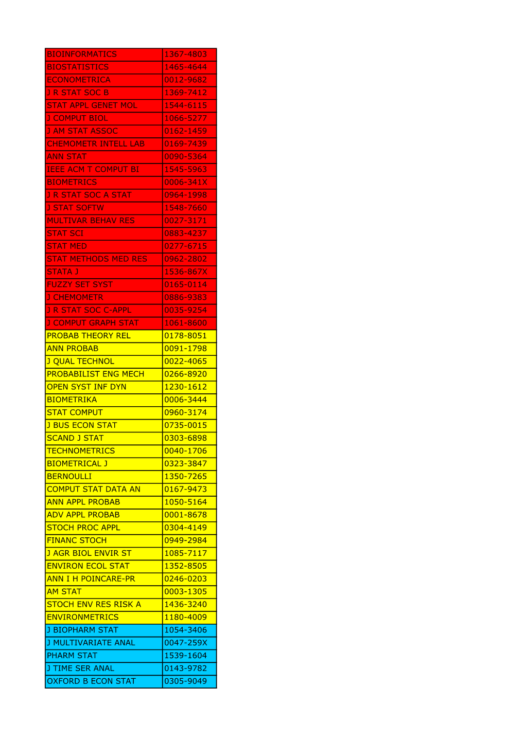 Bioinformatics 1367-4803 Biostatistics 1465-4644