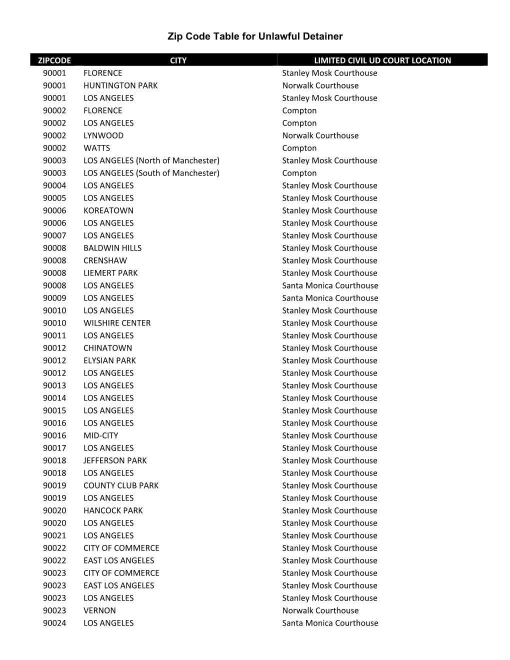 Zip Code Table for Unlawful Detainer