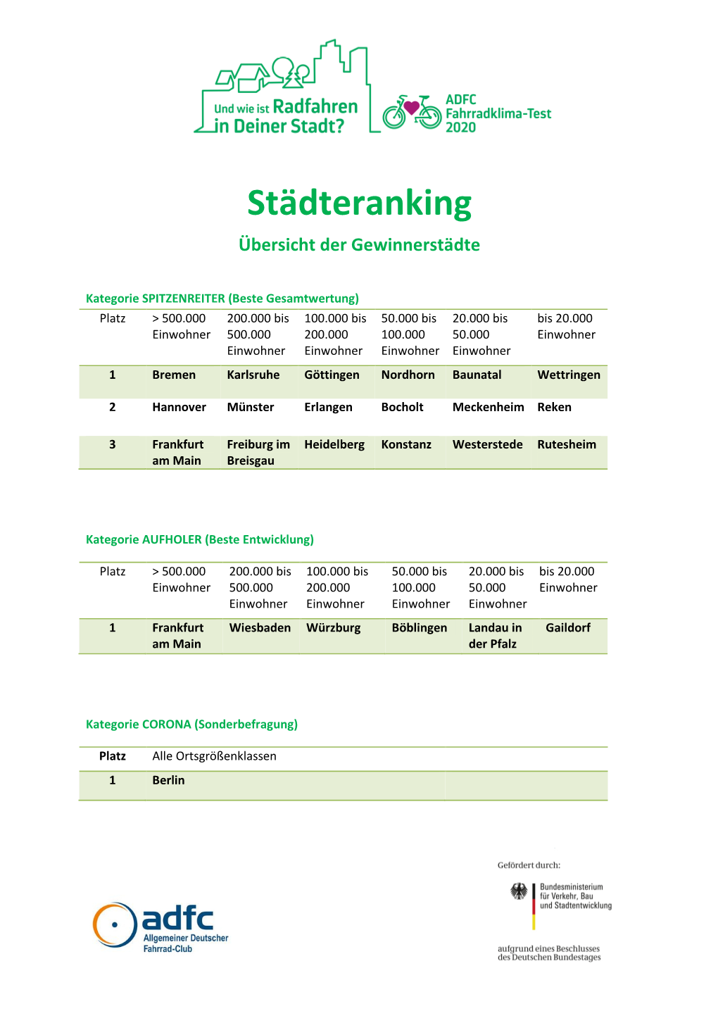 Städteranking Übersicht Der Gewinnerstädte