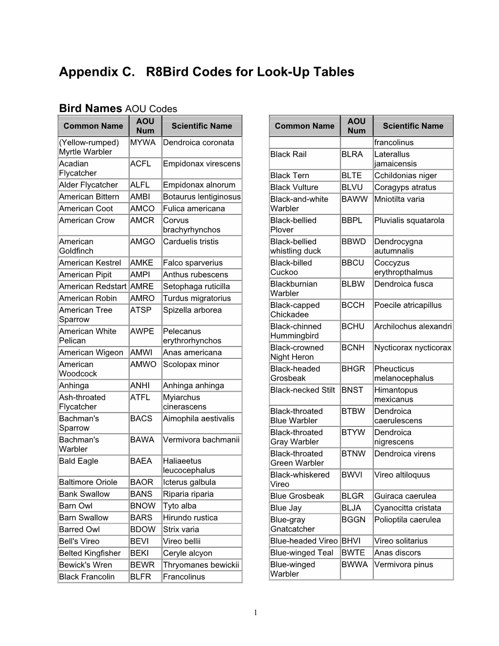 Appendix C. R8bird Codes for Look-Up Tables