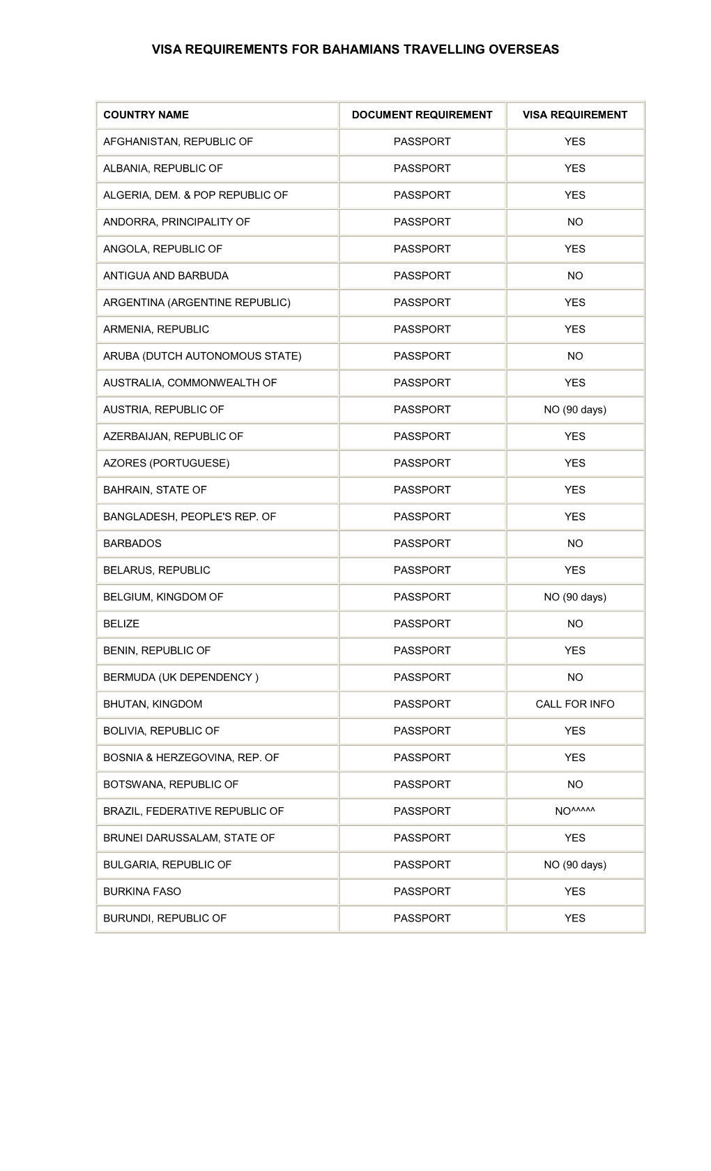 Visa Requirements for Bahamians Travelling Overseas