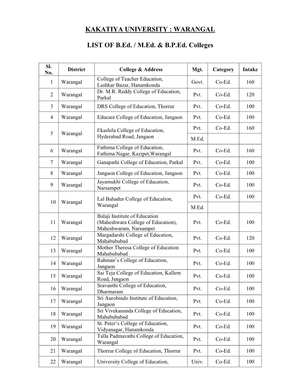 WARANGAL LIST of B.Ed. / M.Ed. & Bped. Colleges