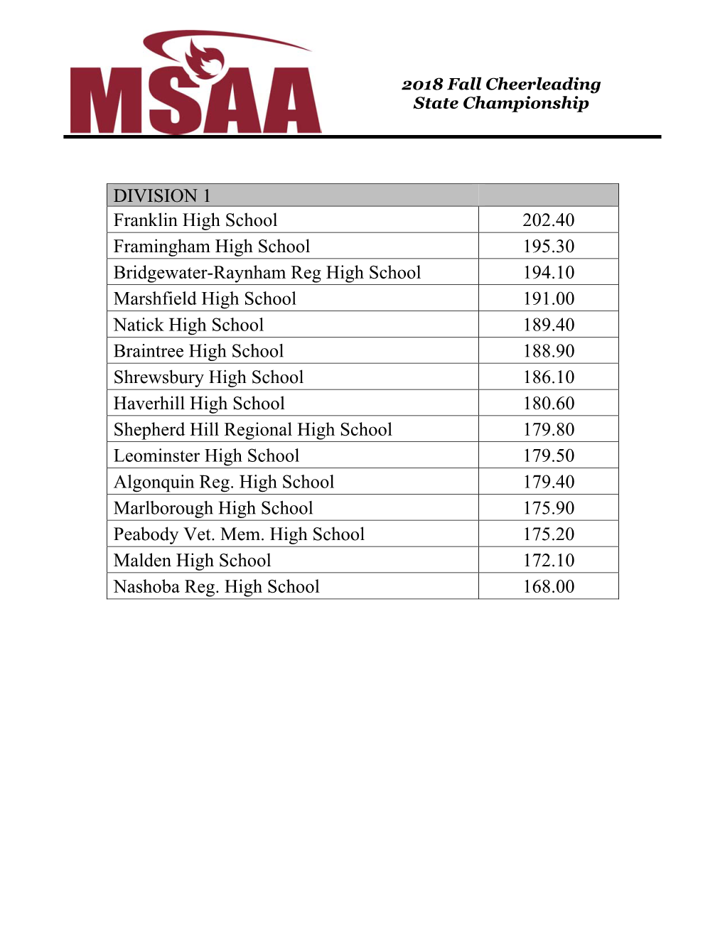 DIVISION 1 Franklin High School 202.40 Framingham High School