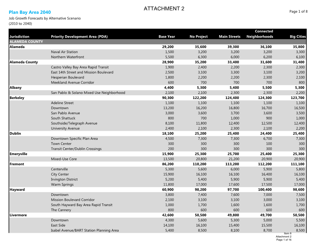 ATTACHMENT 2 Plan Bay Area 2040 Page 1 of 8 Job Growth Forecasts by Alternative Scenario (2010 to 2040)