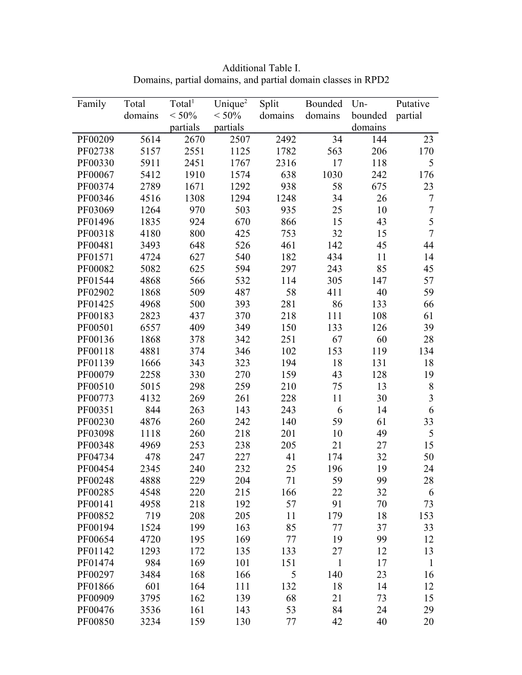 Domains, Partial Domains, and Partial Domain Classes in RPD2