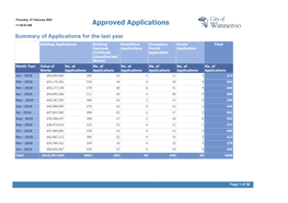 Approved Applications