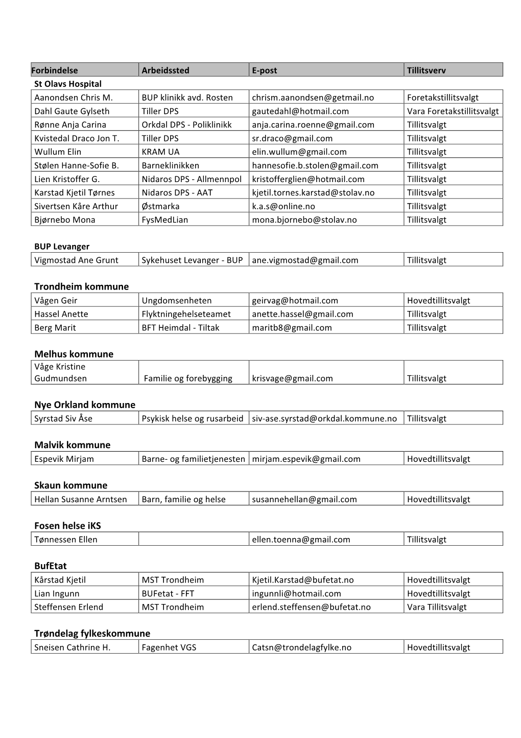 Trondheim Kommune Melhus Kommune Nye Orkland Kommune Malvik Kommune Skaun Kommune Fosen Helse Iks Bufetat Trøndelag Fylk