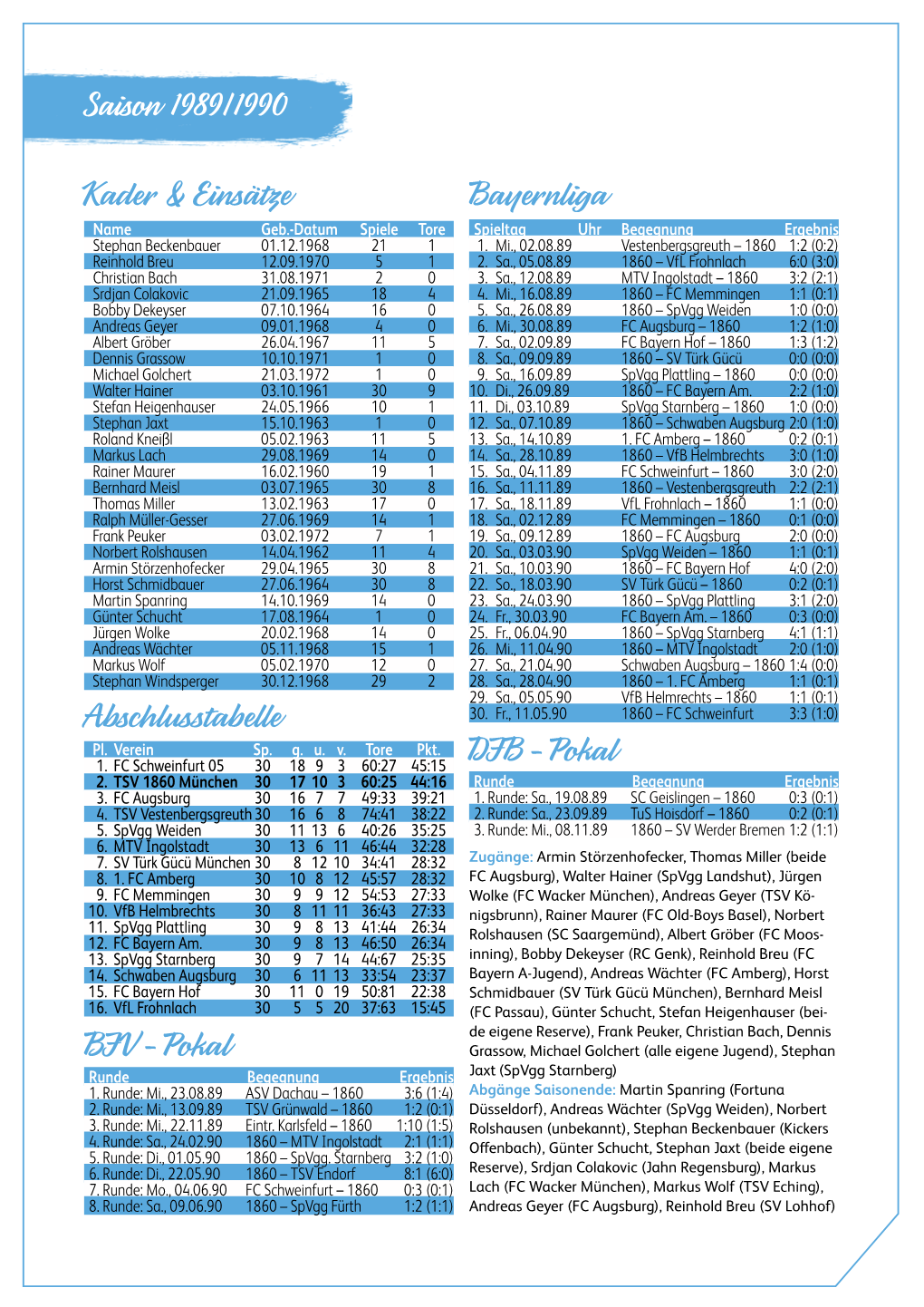 Saison 1989/1990 Abschlusstabelle Kader & Einsätze Bayernliga DFB