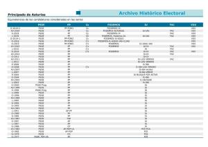 Archivo Histórico Electoral Equivalencias De Las Candidaturas Consideradas En Las Series