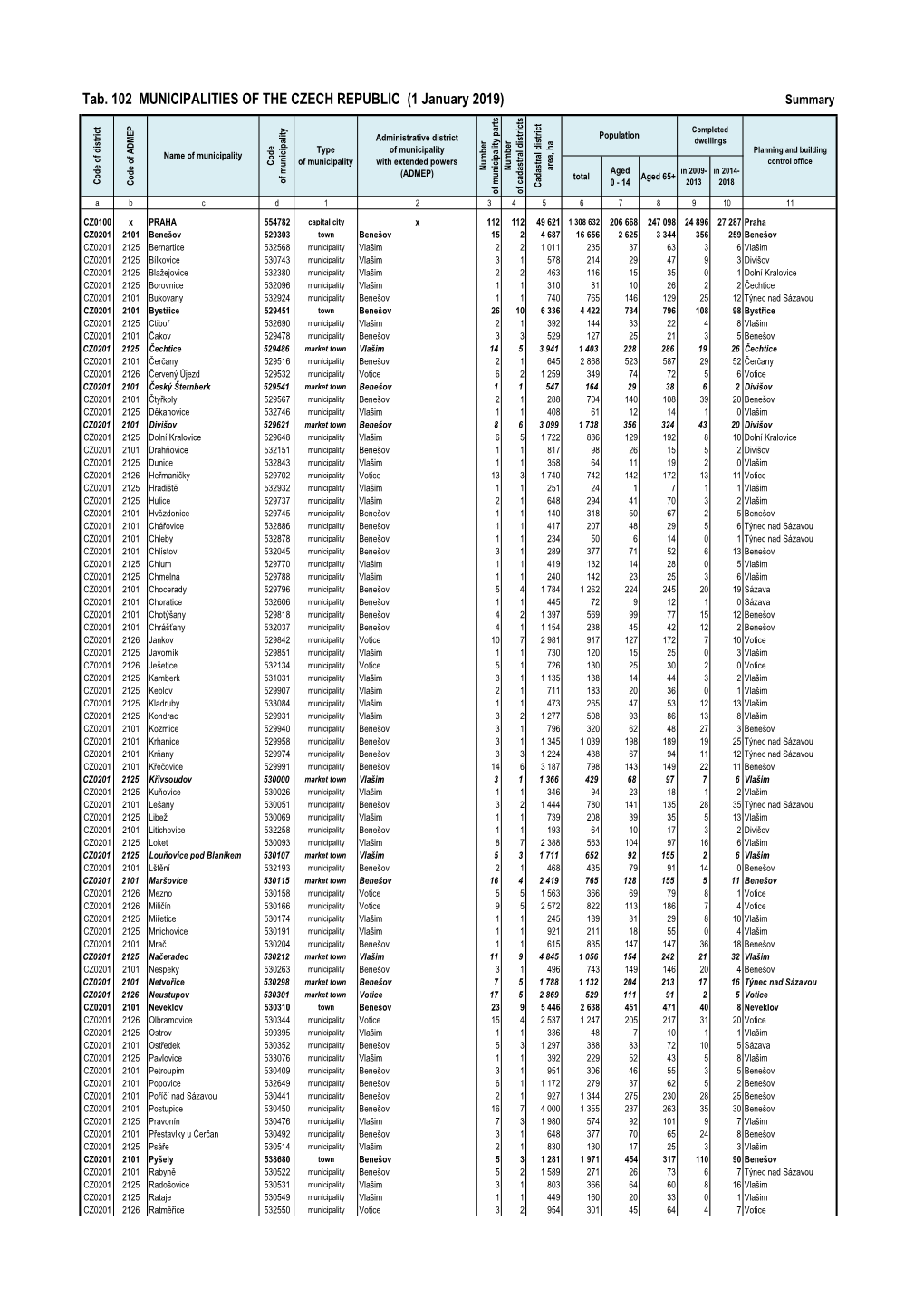 Tab. 102 MUNICIPALITIES of the CZECH REPUBLIC (1 January 2019) Summary