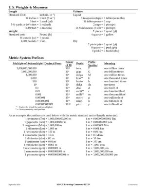 U.S. Weights & Measures Metric System Prefixes