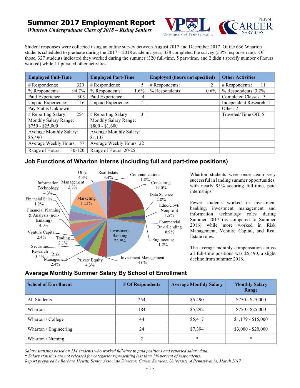 1999 Wharton Undergraduate Summer Survey Report