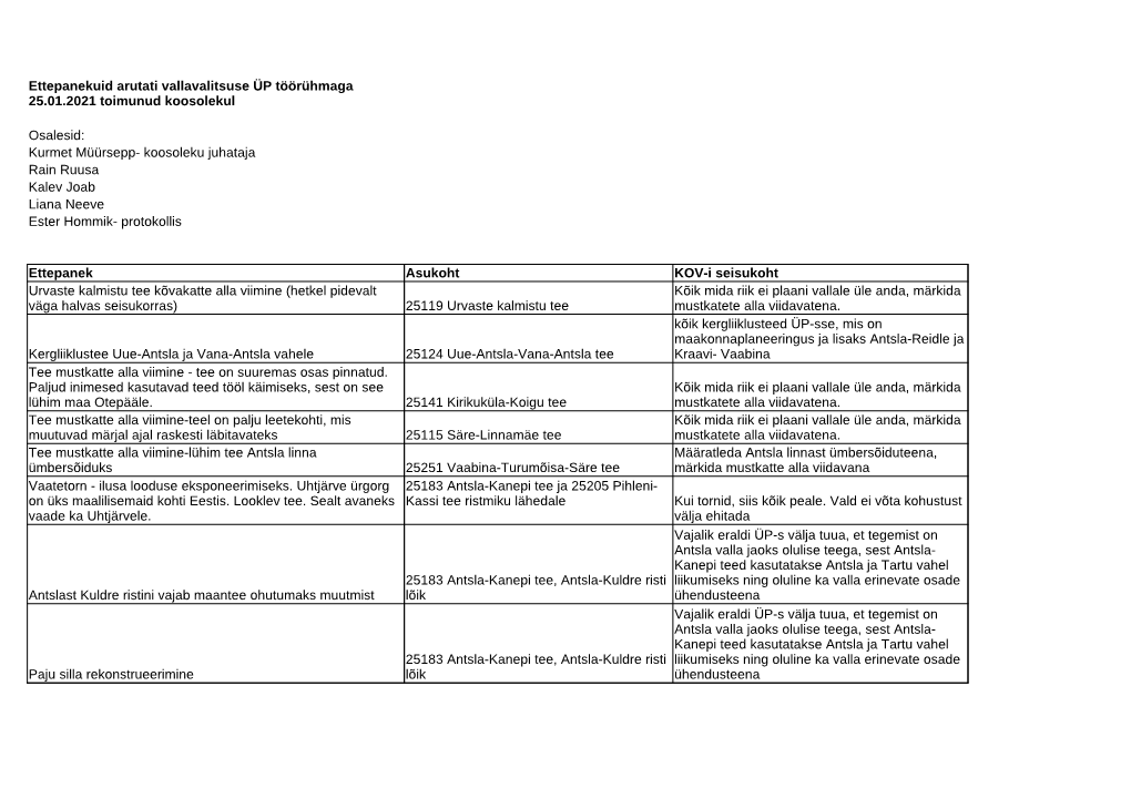 Osalesid: Kurmet Müürsepp- Koosoleku Juhataja Rain Ruusa Kalev Joab Liana Neeve Ester Hommik- Protokollis Ettepanek Asukoht KO