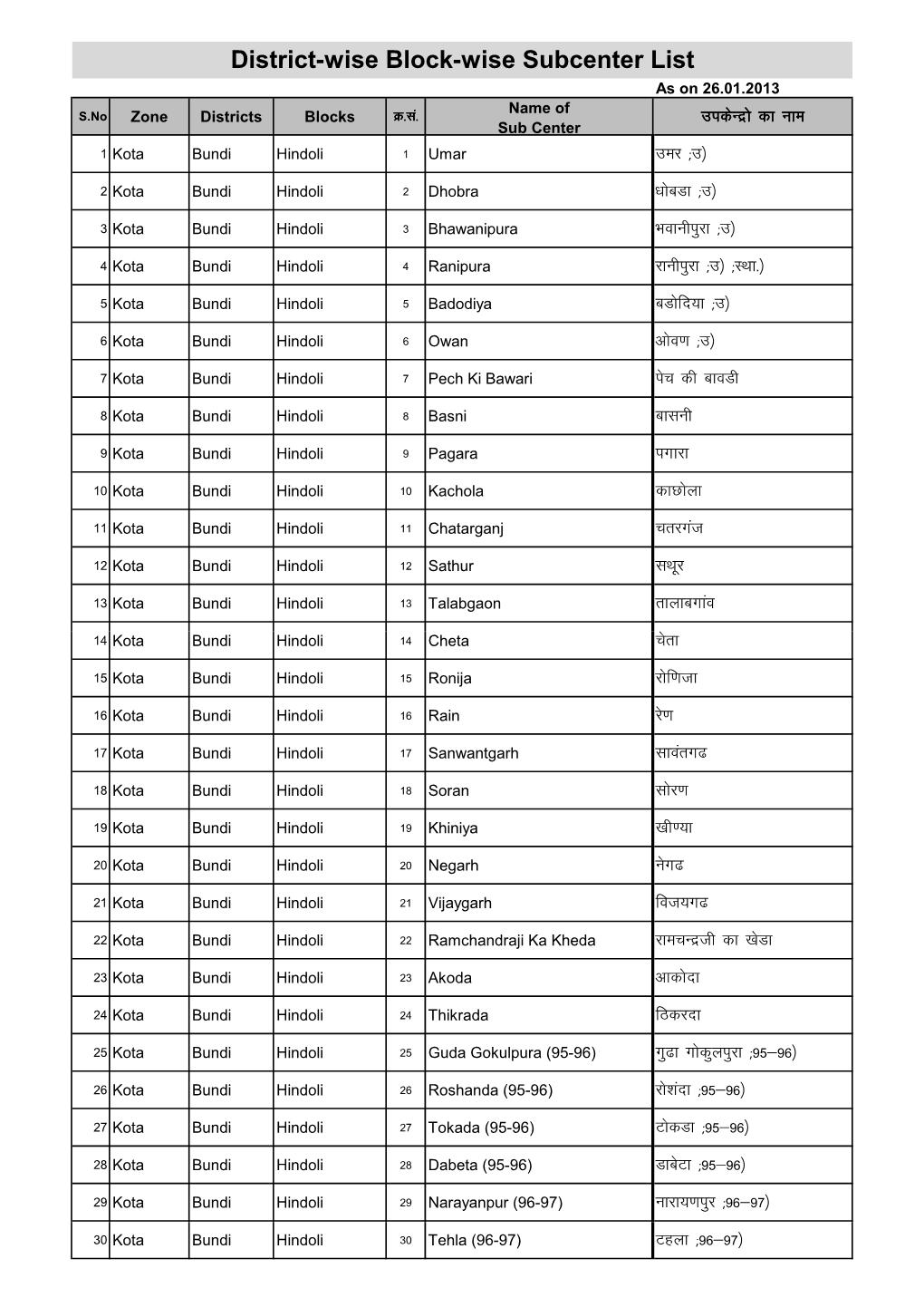 Name of Districts Blocks F