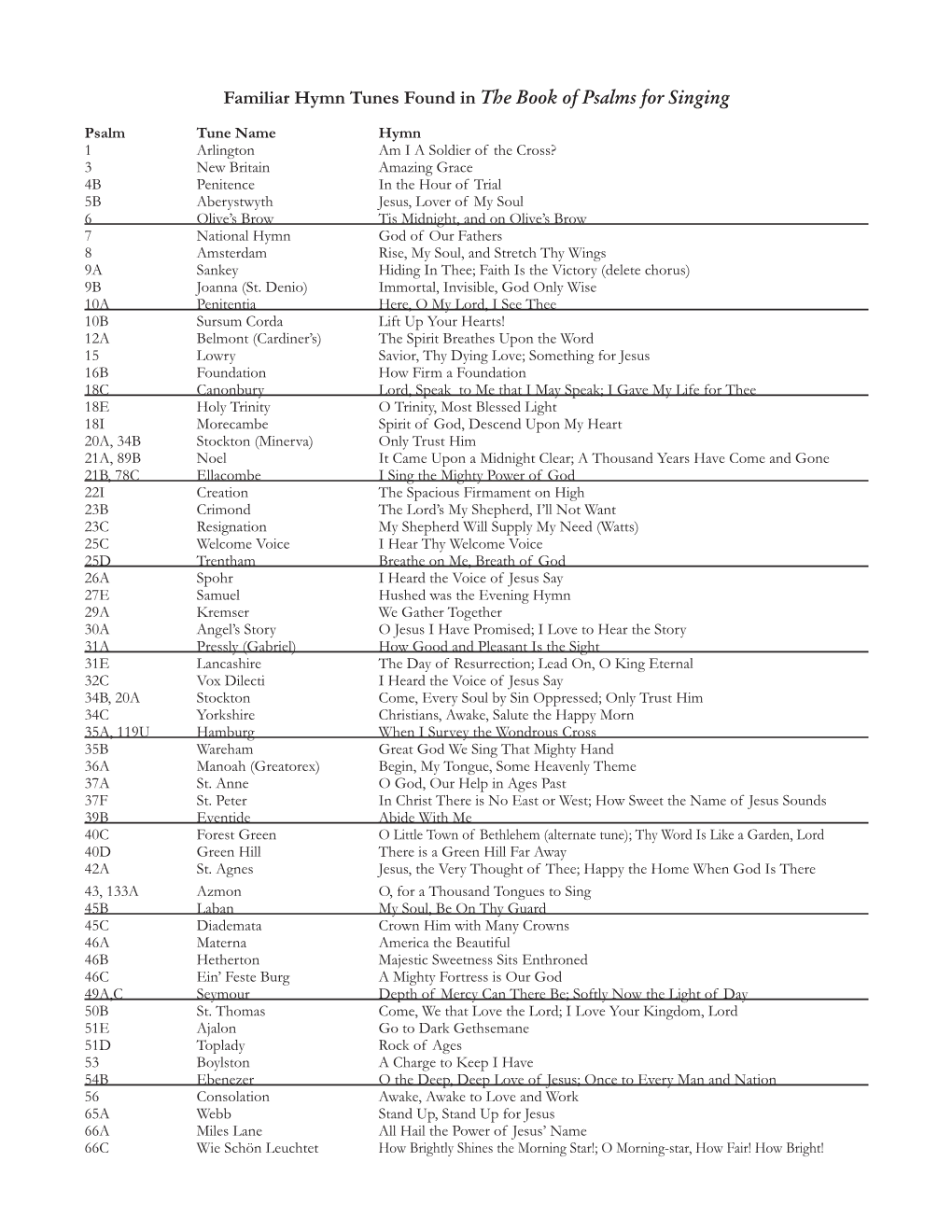 Familiar Hymn Tunes Found in the Book of Psalms for Singing