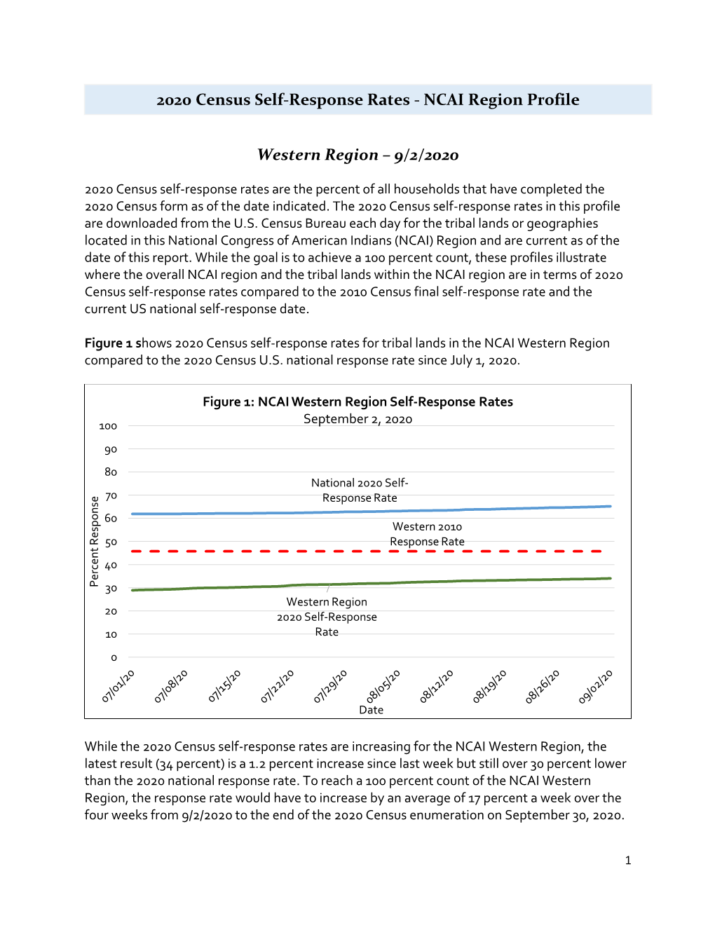 2020 Census Self-Response Rates - NCAI Region Profile