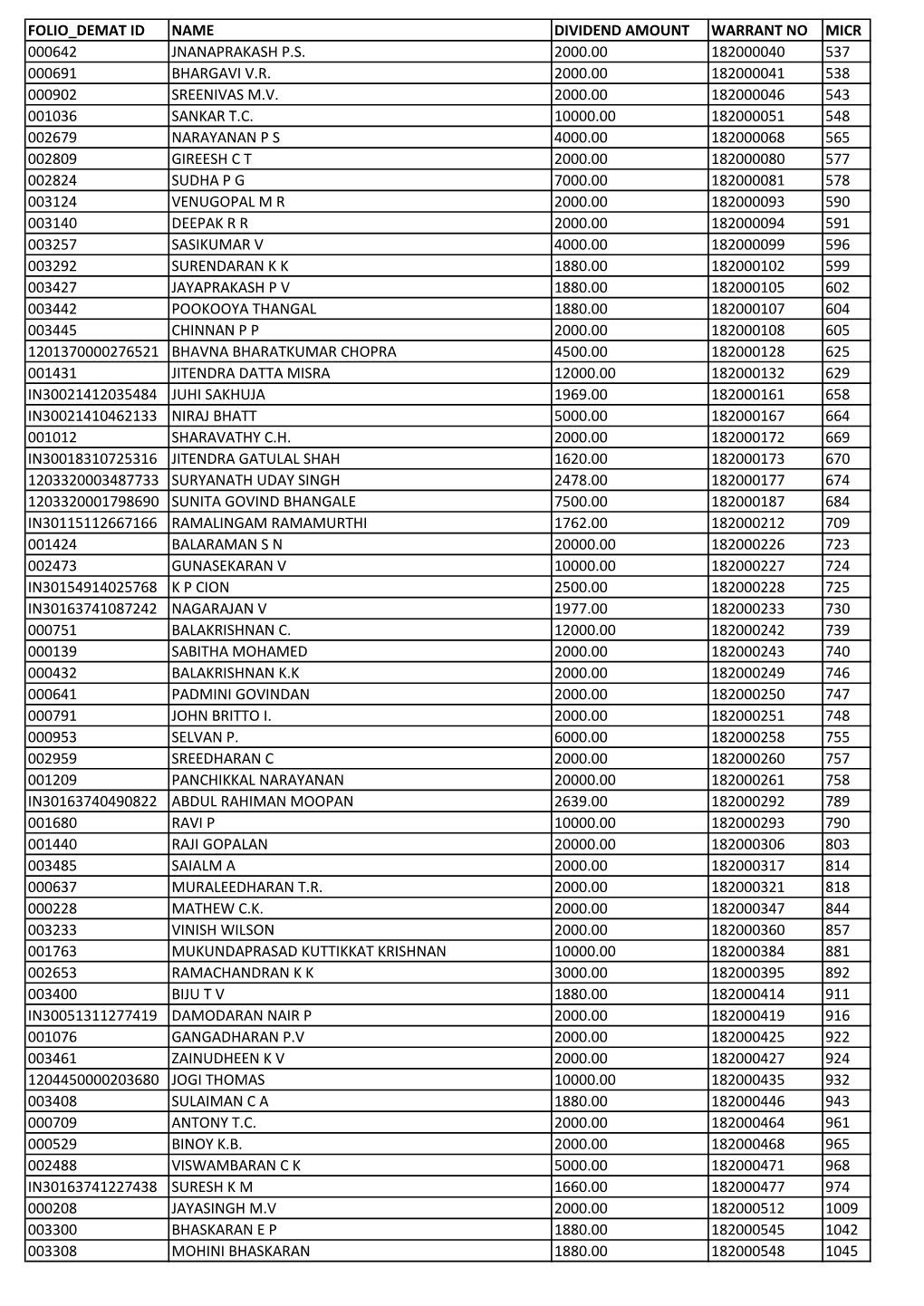 Folio Demat Id Name Dividend Amount Warrant No Micr 000642 Jnanaprakash P.S