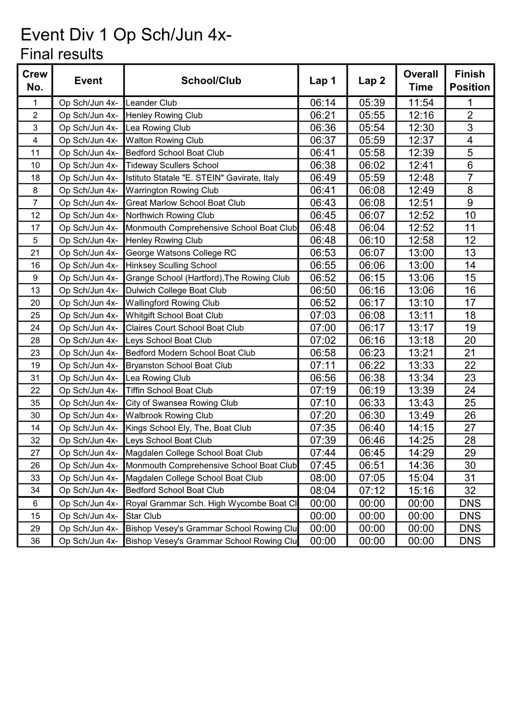 Event Div 1 Op Sch/Jun 4X- Final Results Crew Overall Finish Event School/Club Lap 1 Lap 2 No