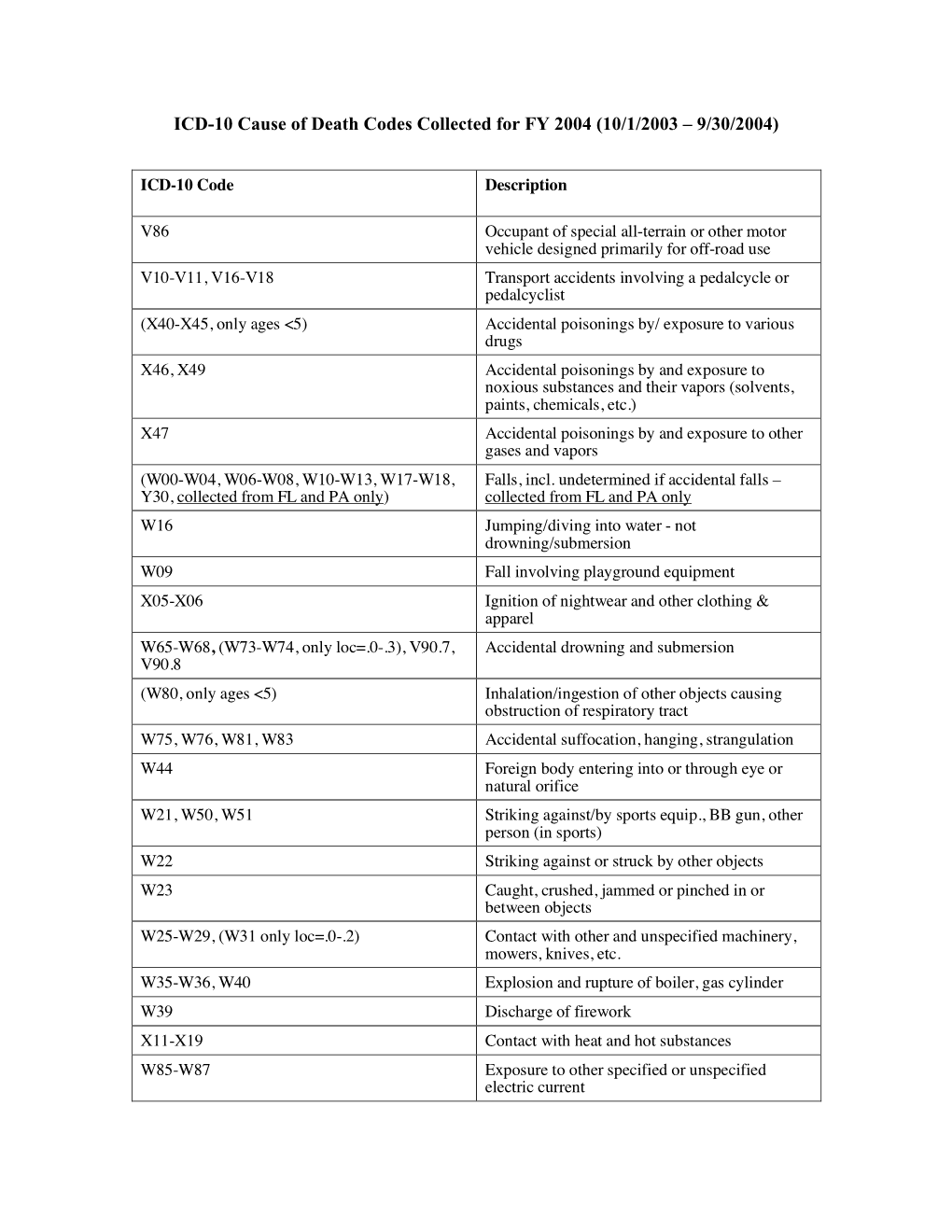 ICD-10 Cause of Death Codes Collected for FY 2004 (10/1/2003 – 9/30/2004)