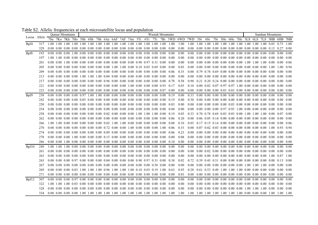 Table S2. Allelic Frequencies at Each Microsatellite Locus and Population