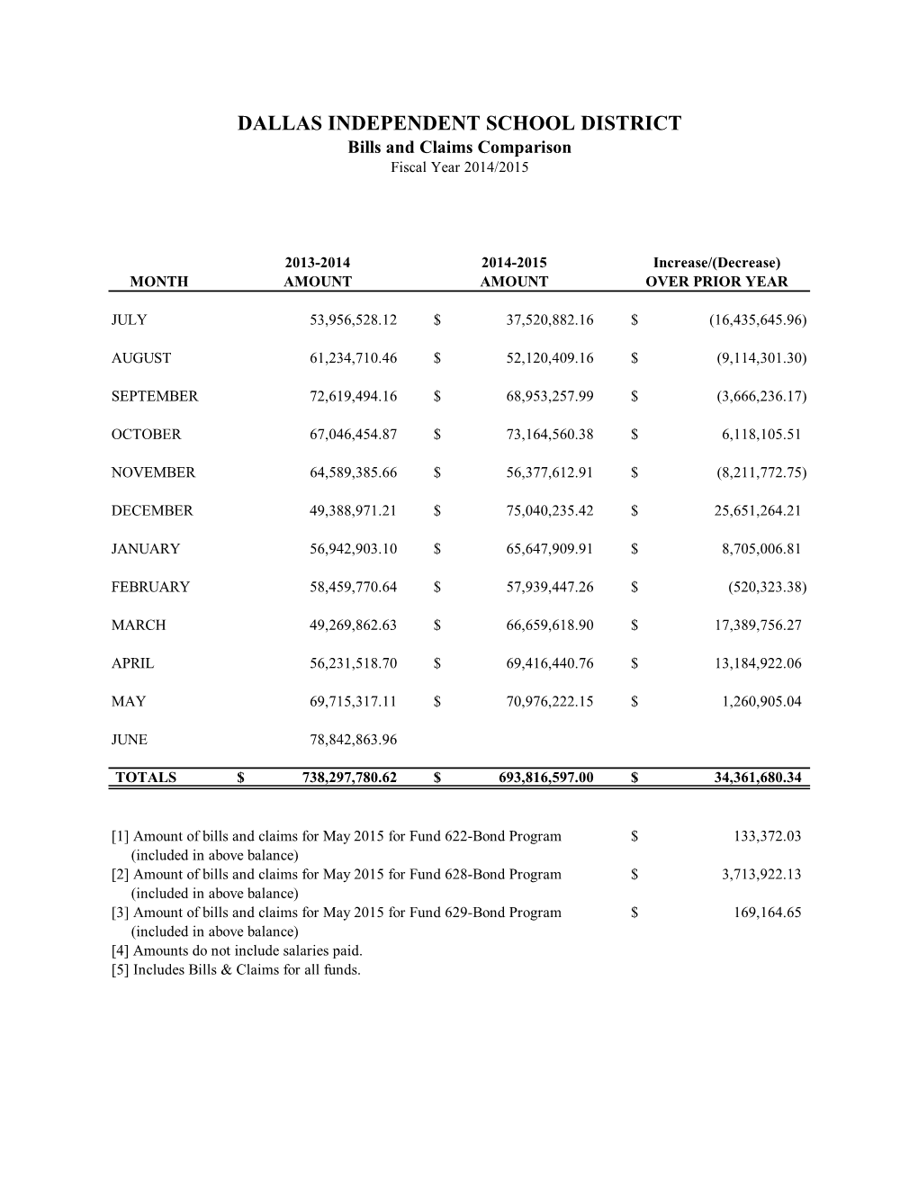 DALLAS INDEPENDENT SCHOOL DISTRICT Bills and Claims Comparison Fiscal Year 2014/2015