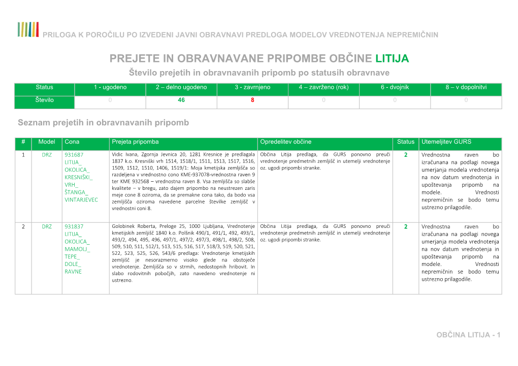 Občina Litija Predlaga, Da GURS Ponovno Preuči 2 Vrednostna Raven Bo LITIJA 1837 K.O