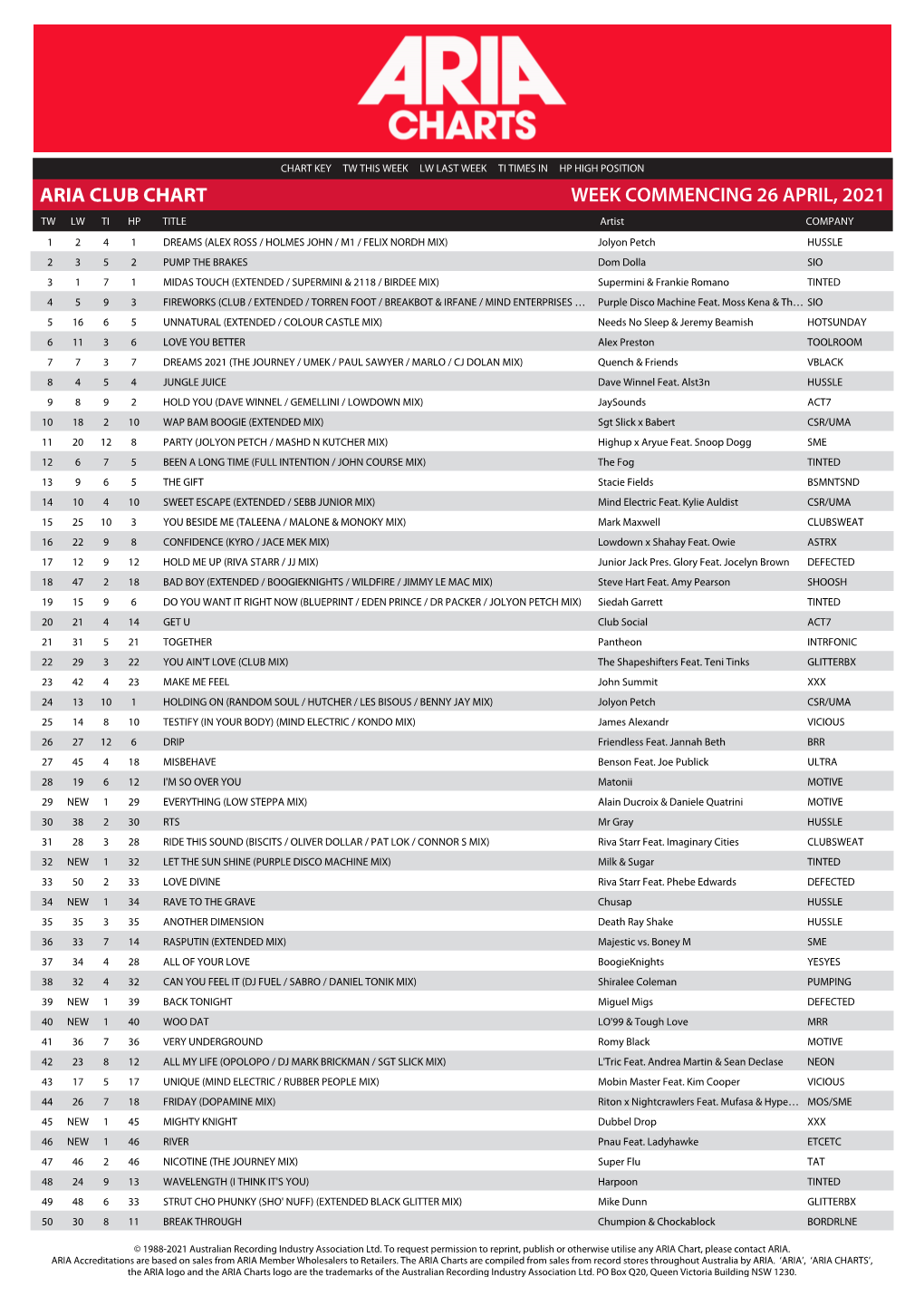 Aria Club Chart Week Commencing 26 April, 2021