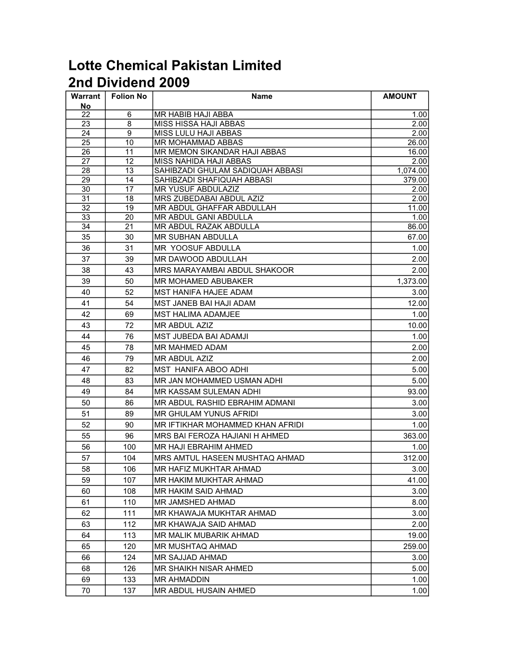 D2 Unclaim Dividend 2009.Xlsx