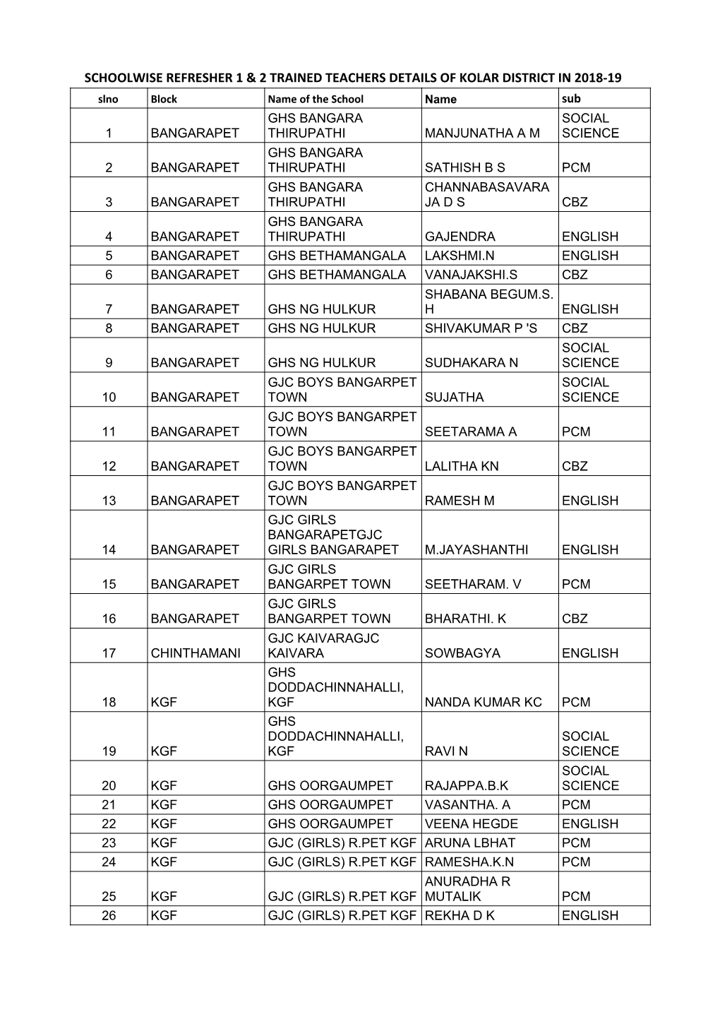 Kolar DIET TALP Induction-1 Trained Teachers Details