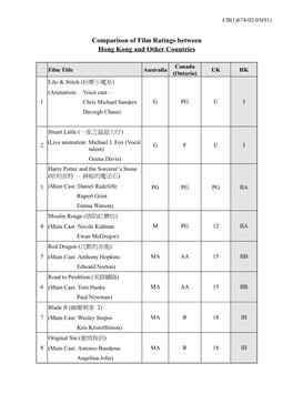 Comparison of Film Ratings Between Hong Kong and Other Countries