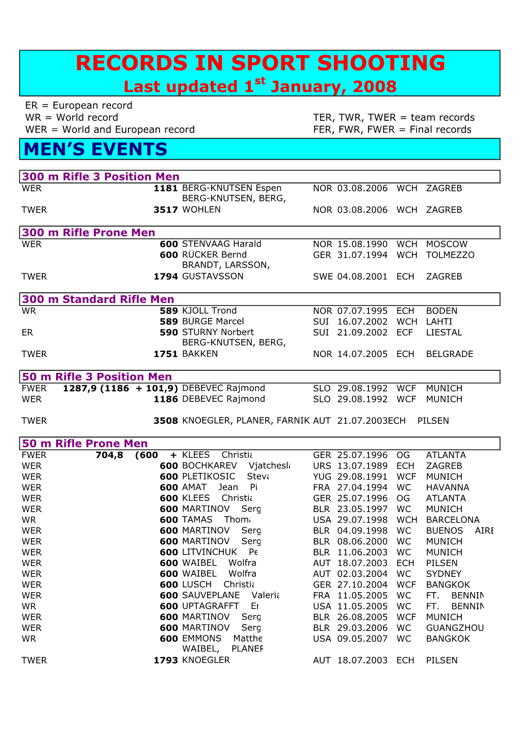 Records in Sport Shooting