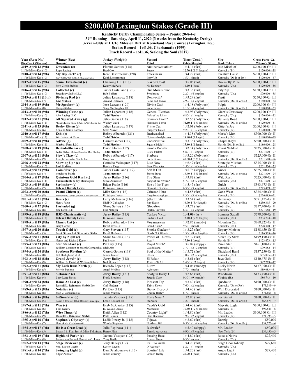 $200000 Lexington Stakes (Grade III)