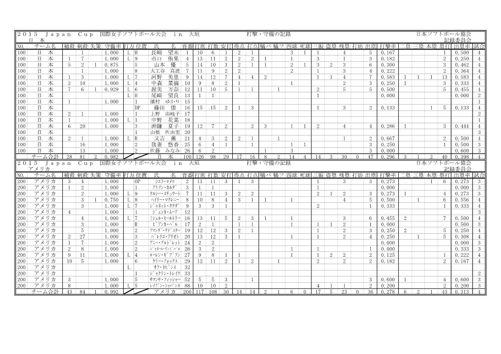 2015 Japan Cup 国際女子ソフトボール大会 in 大垣 打撃