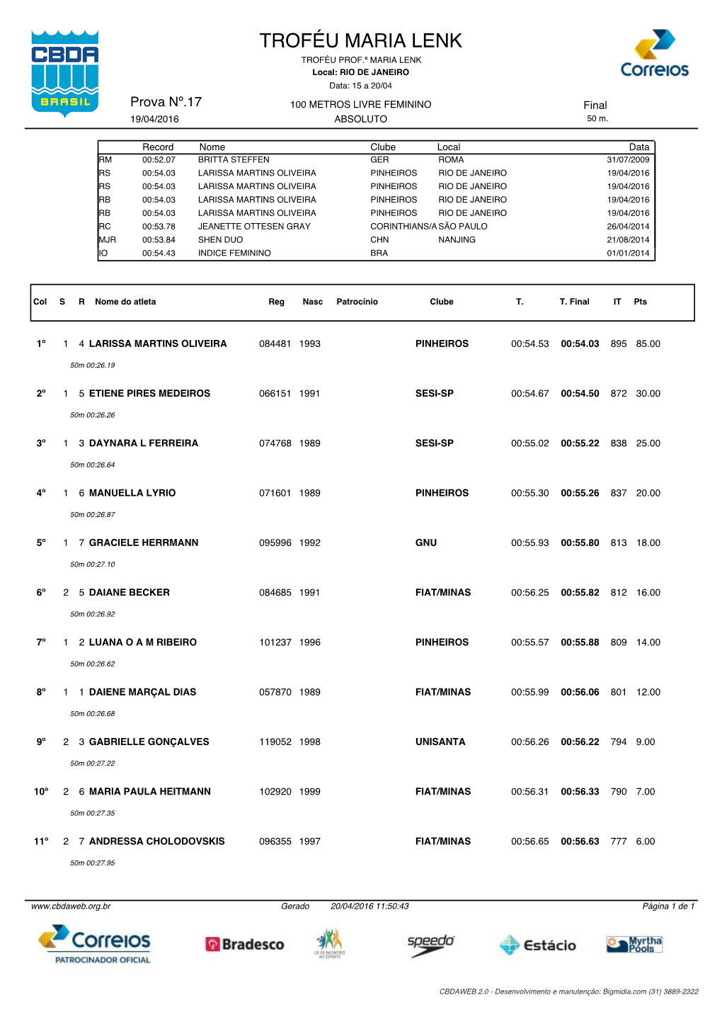 TROFÉU MARIA LENK TROFÉU PROF.ª MARIA LENK Local: RIO DE JANEIRO Data: 15 a 20/04 Prova Nº.17 100 METROS LIVRE FEMININO Final 19/04/2016 ABSOLUTO 50 M