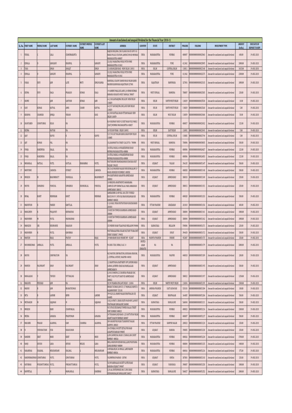 Amount of Unclaimed and Unapaid Dividend for the Financial Year 2010-11 FATHER's MIDDLE FATHER's LAST AMOUNT DUE DATE of SL