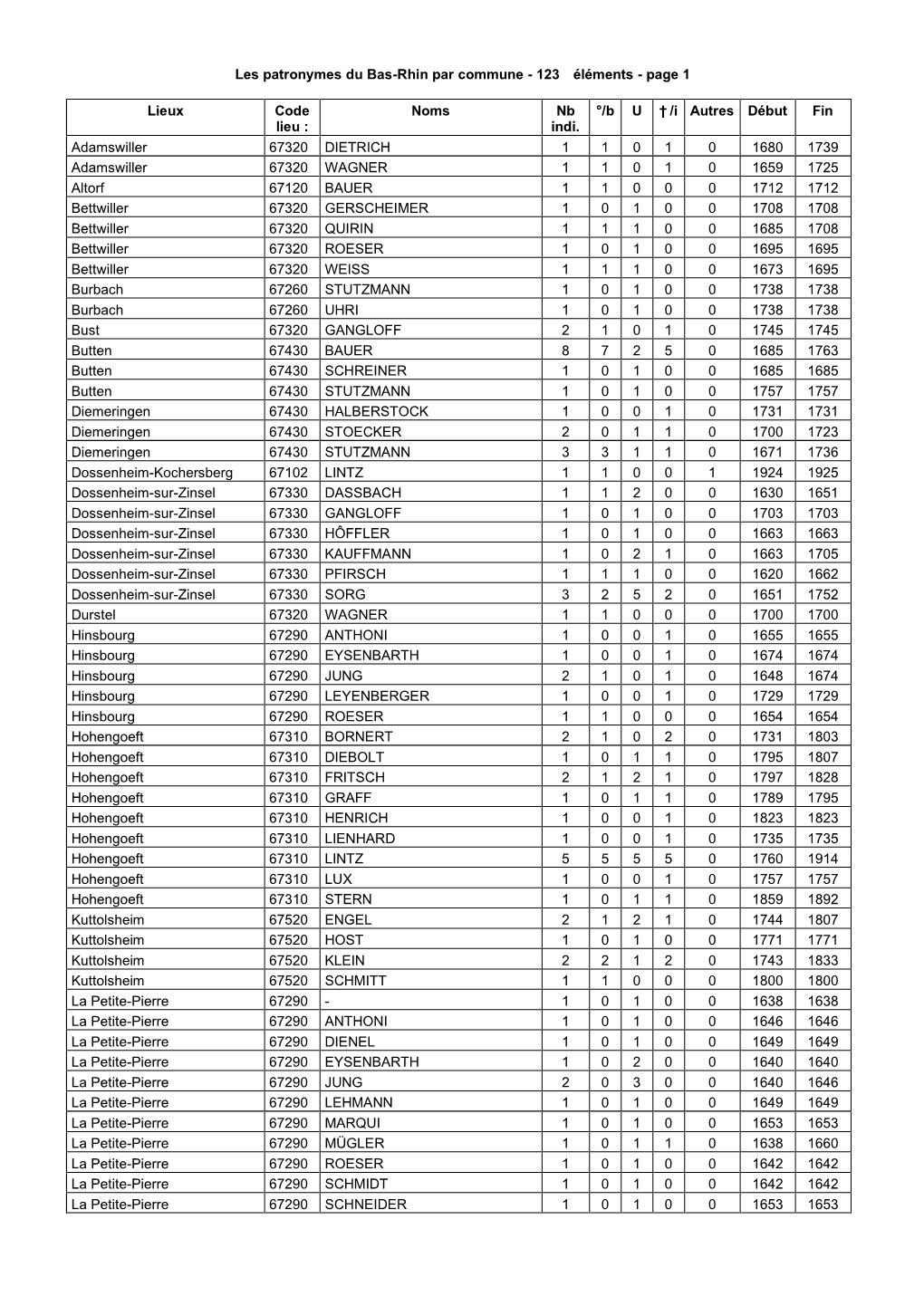 Les Patronymes Du Bas-Rhin Par Commune - 123 Éléments - Page 1