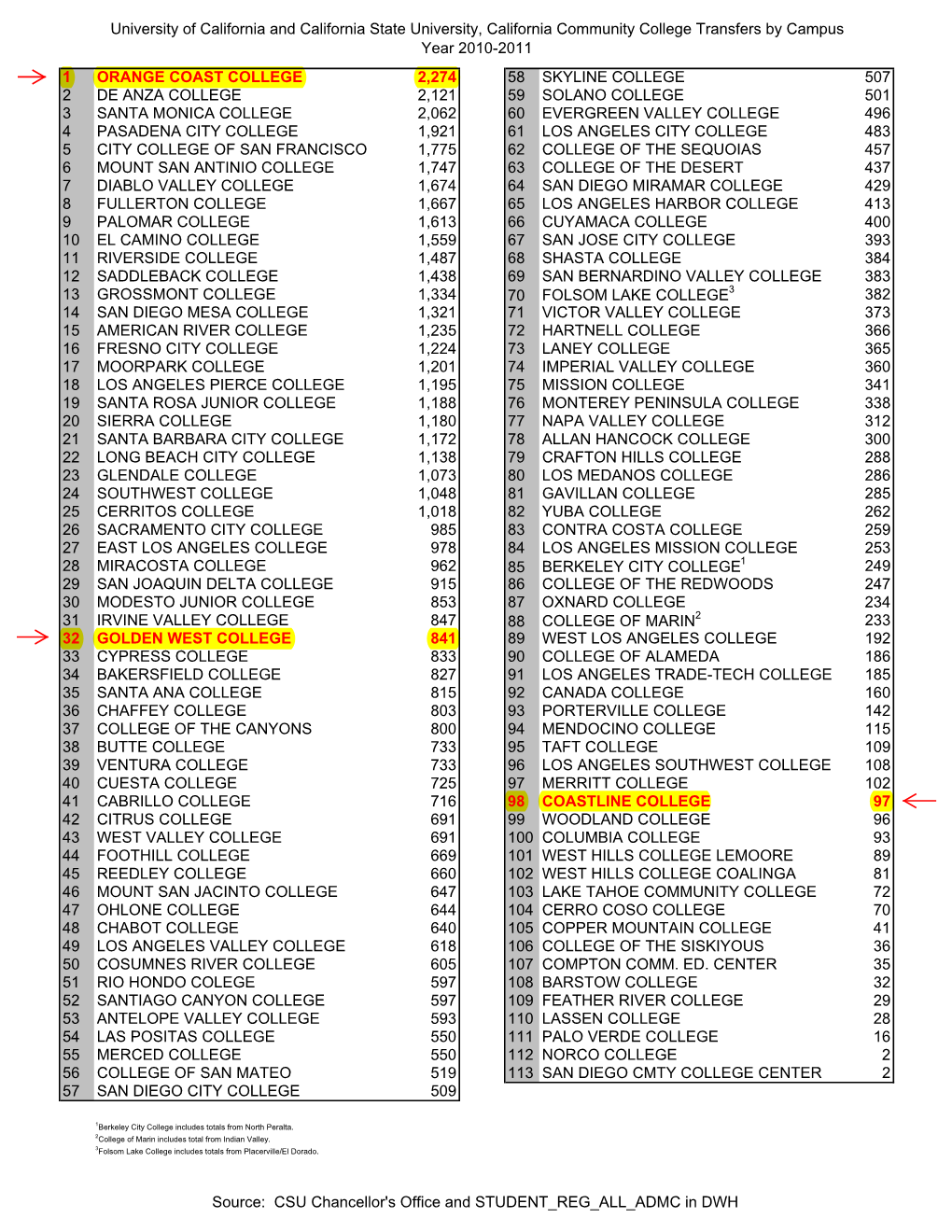 University of California and California State University, California Community College Transfers by Campus Year 2010-2011