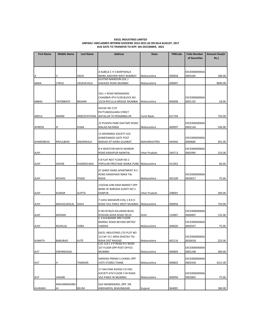 Unclaimed Unpaid Dividend Amount 2014-15