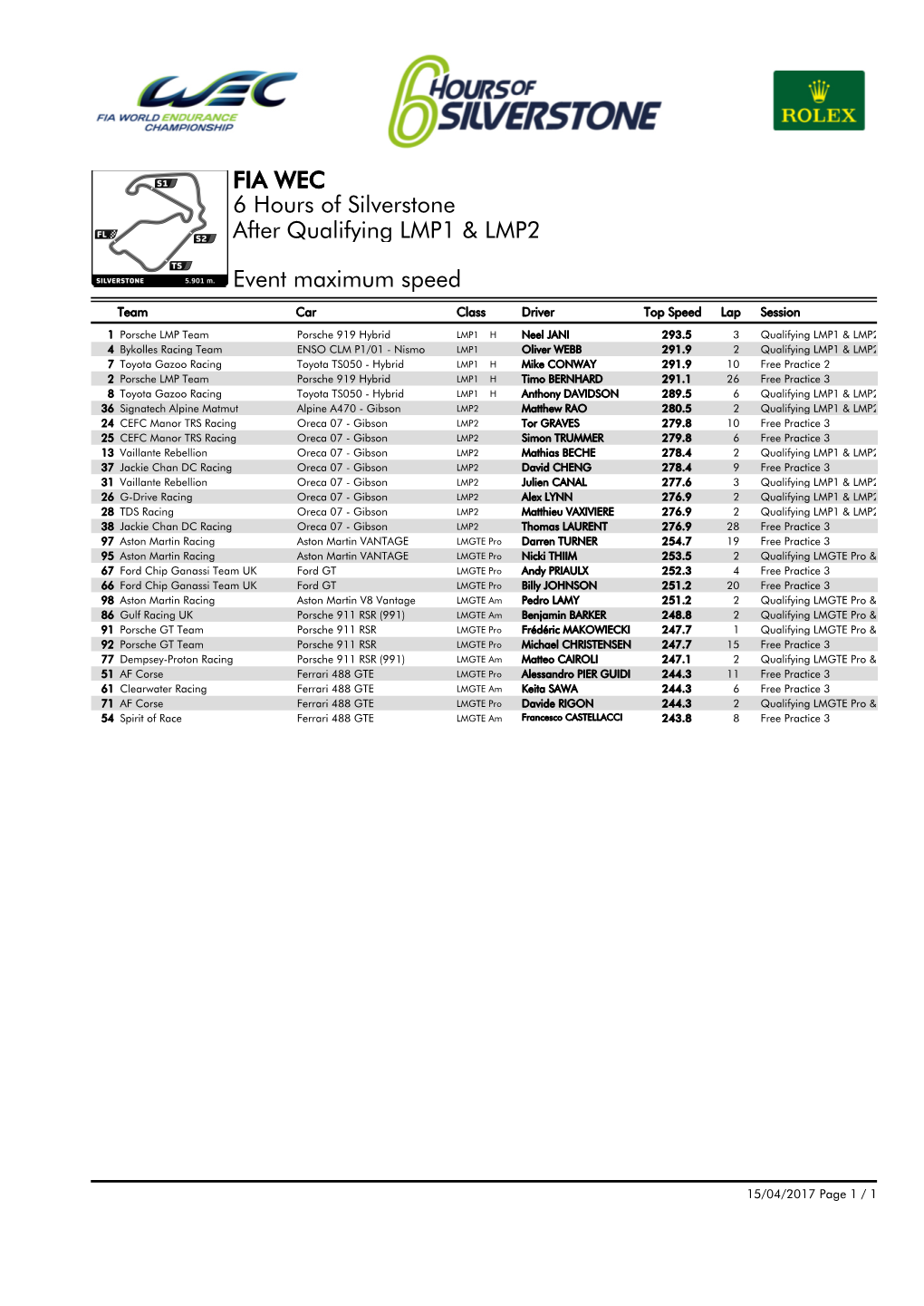 Event Maximum Speed Qualifying LMP1 & LMP2 6 Hours Of