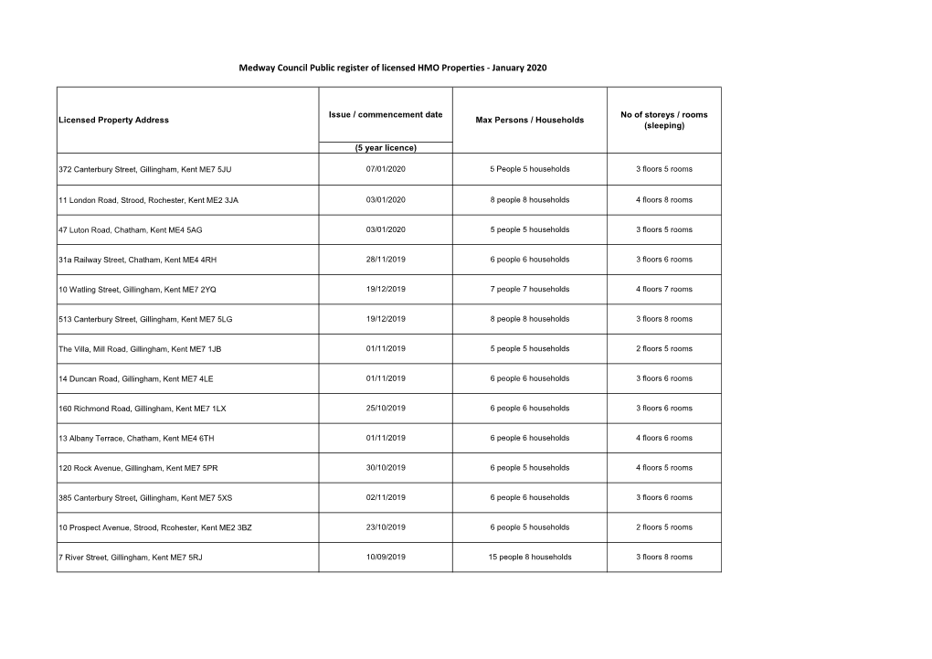 Medway Council Public Register of Licensed HMO Properties - January 2020