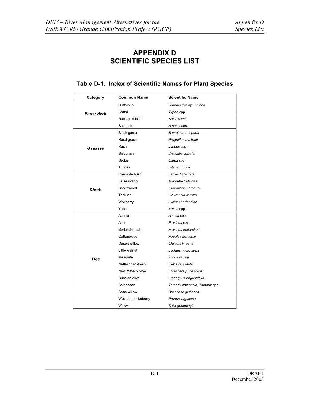 Appendix D Scientific Species List