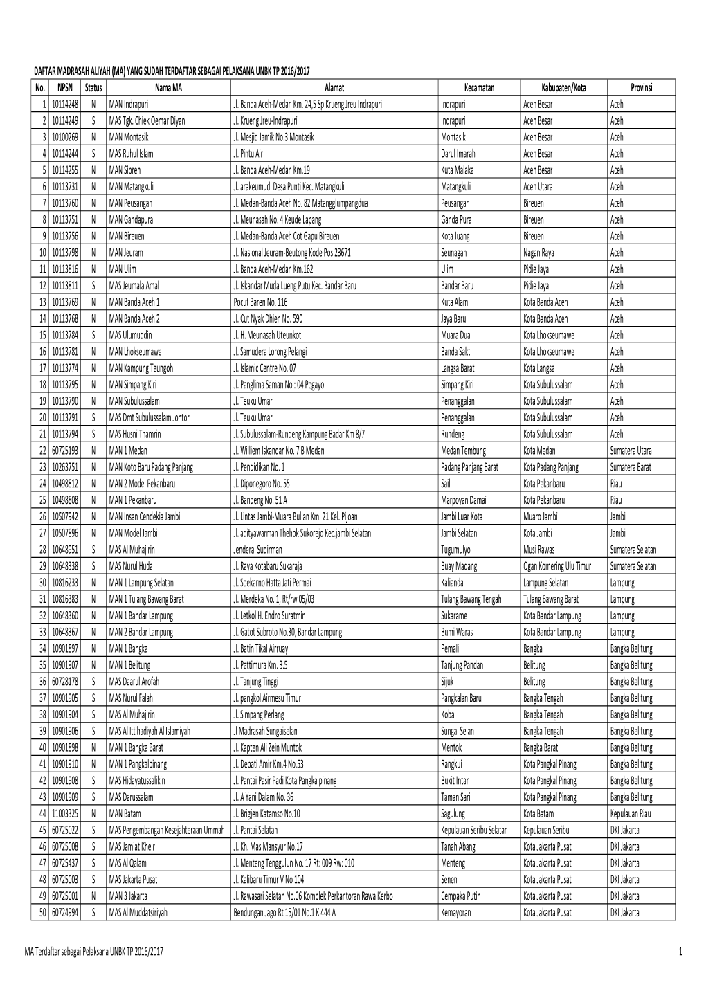 MA Sudah Daftar UNBK 2017.Xlsx