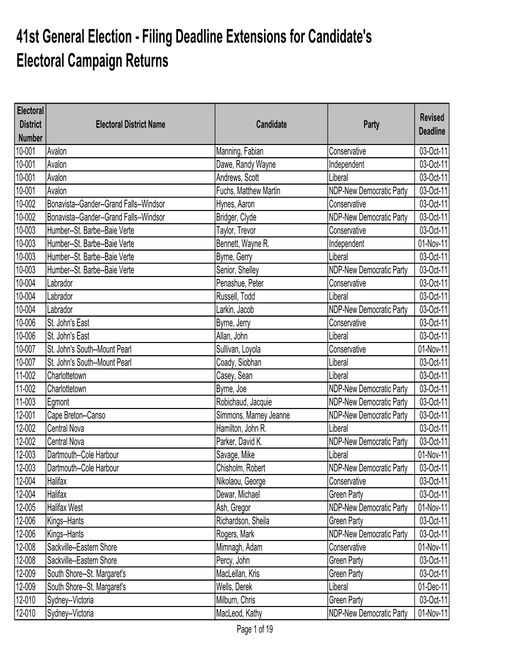 41St General Election - Filing Deadline Extensions for Candidate's Electoral Campaign Returns