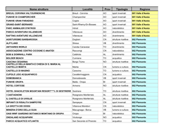 Nome Struttura Località Prov Tipologia Regione